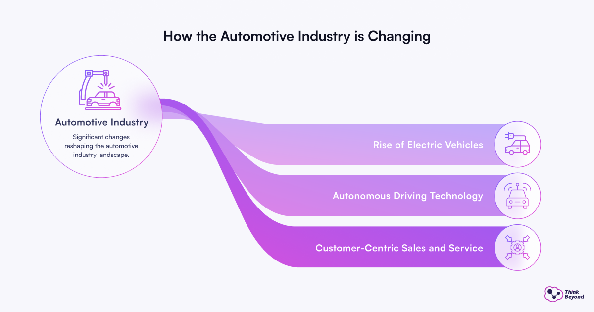An infographic detailing changes in the automotive industry: electric vehicles, autonomous tech, and customer-centric services.