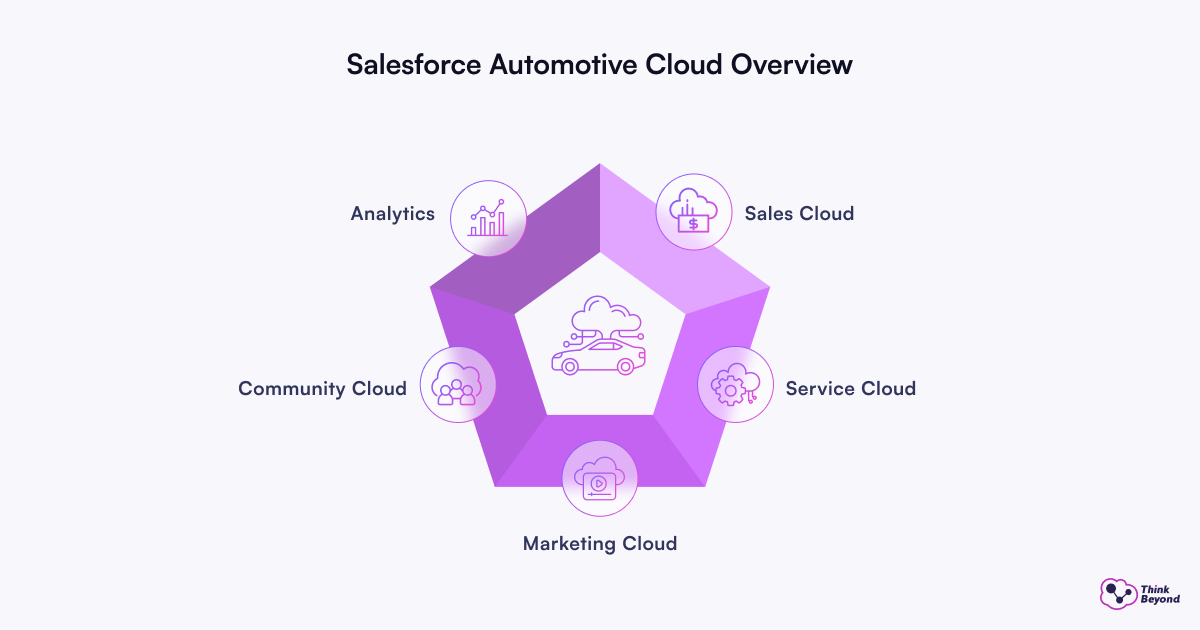 Overview of Salesforce Automotive Cloud, featuring Analytics, Sales Cloud, Service Cloud, Community Cloud, and Marketing Cloud in a hexagonal layout.