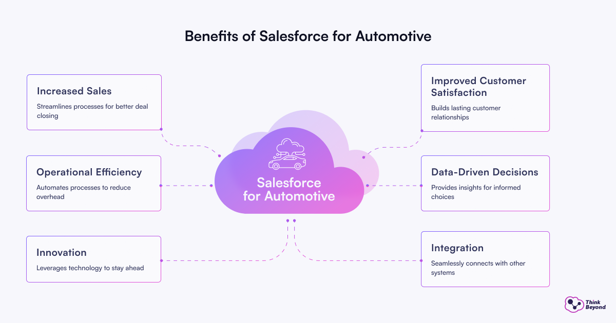 Infographic outlining benefits of Salesforce for Automotive: increased sales, operational efficiency, innovation, improved customer satisfaction, data-driven decisions, and integration.