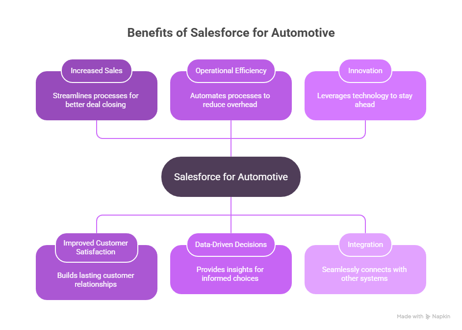 Infographic highlighting the benefits of Salesforce for the automotive industry, including efficiency and customer engagement.