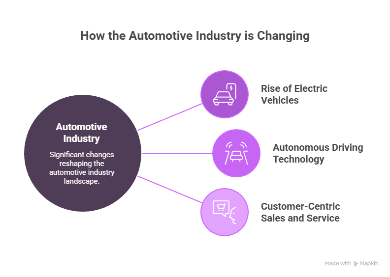 Infographic showing changes in the automotive industry: electric vehicles, autonomous driving technology, and customer-centric services.