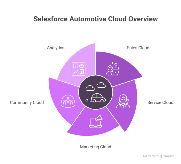 Infographic detailing Salesforce Automotive Cloud, emphasizing its role in transforming the automotive sector.