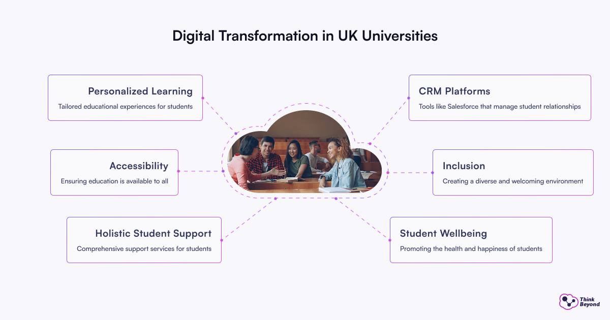 Digital transformation initiatives in UK universities, showcasing technology integration in education and administration
