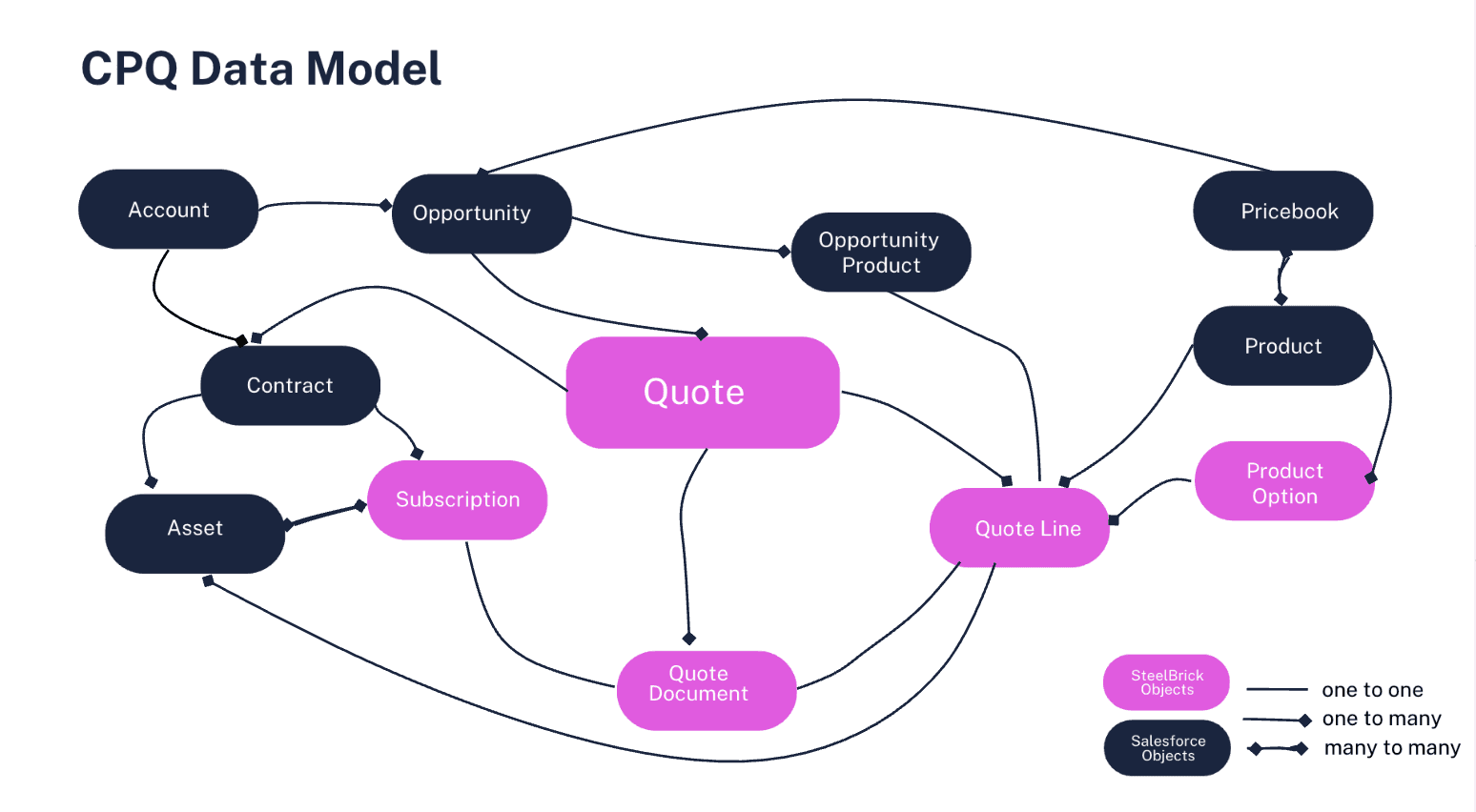 Salesforce CPQ Data Model