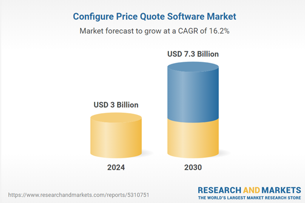 Bar chart showing growth forecast for Configure Price Quote Software Market from USD 3 billion in 2024 to USD 7.3 billion by 2030.
