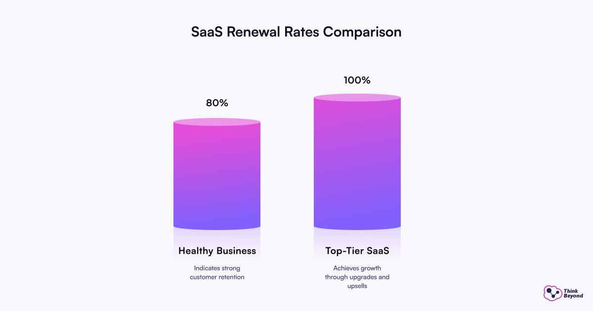Bar graph comparing SaaS renewal rates: 80% for Healthy Business and 100% for Top-Tier SaaS, indicating customer retention and upselling growth.