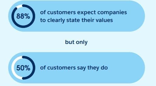 state of the connected customer quote