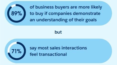 state of the connected customer