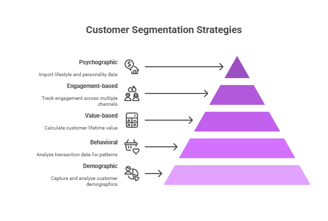 A diagram illustrating customer segmentation strategies, including psychographic, engagement-based, value-based, behavioral, and demographic methods. The text details each strategy: psychographic focuses on lifestyle and personality data, engagement-based tracks interaction across multiple channels, value-based calculates customer lifetime value, behavioral analyzes transaction patterns, and demographic captures customer demographics.