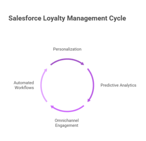 Salesforce Loyalty Management: Retain Customers with CRM