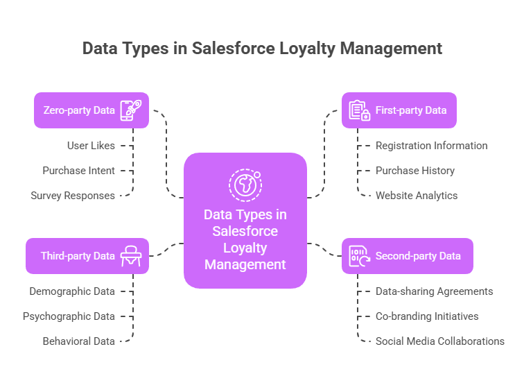 A diagram illustrating data types in Salesforce Loyalty Management, including zero-party data (user likes, registration information, purchase intent), first-party data (purchase history, survey responses, website analytics), third-party data, and second-party data (demographic data with a note on data sharing agreements and psychographic/behavioral data with social media collaborations).