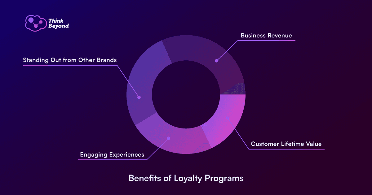 Benefits of Loyalty Programs