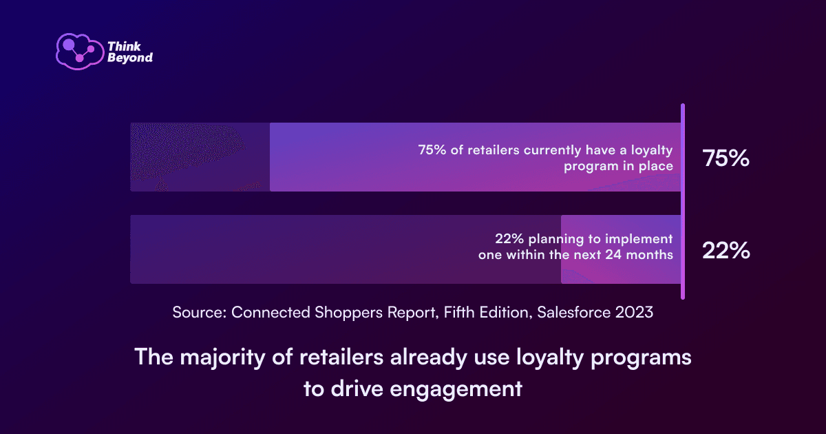 The majority of retailers already use loyalty programs to drive engagement