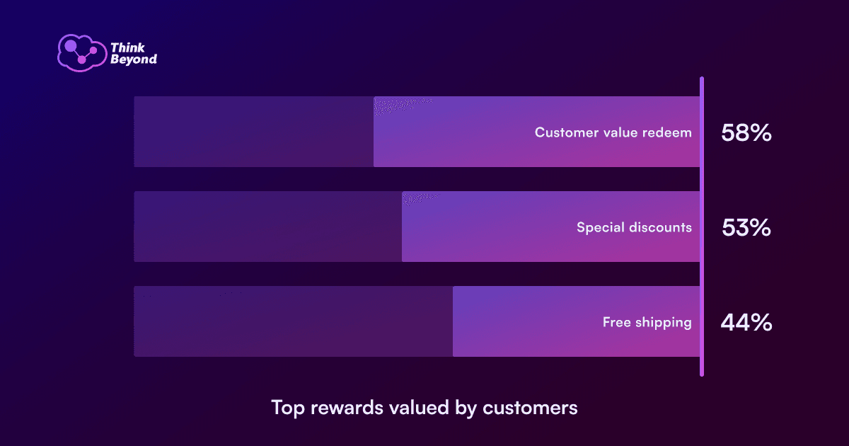 Top rewards valued by customers