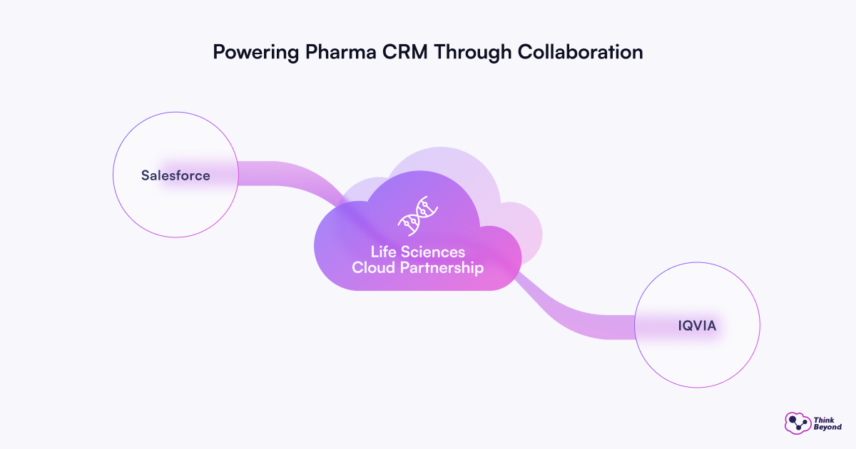 Diagram illustrating collaboration between Salesforce and IQVIA through the Life Sciences Cloud Partnership for Pharma CRM.