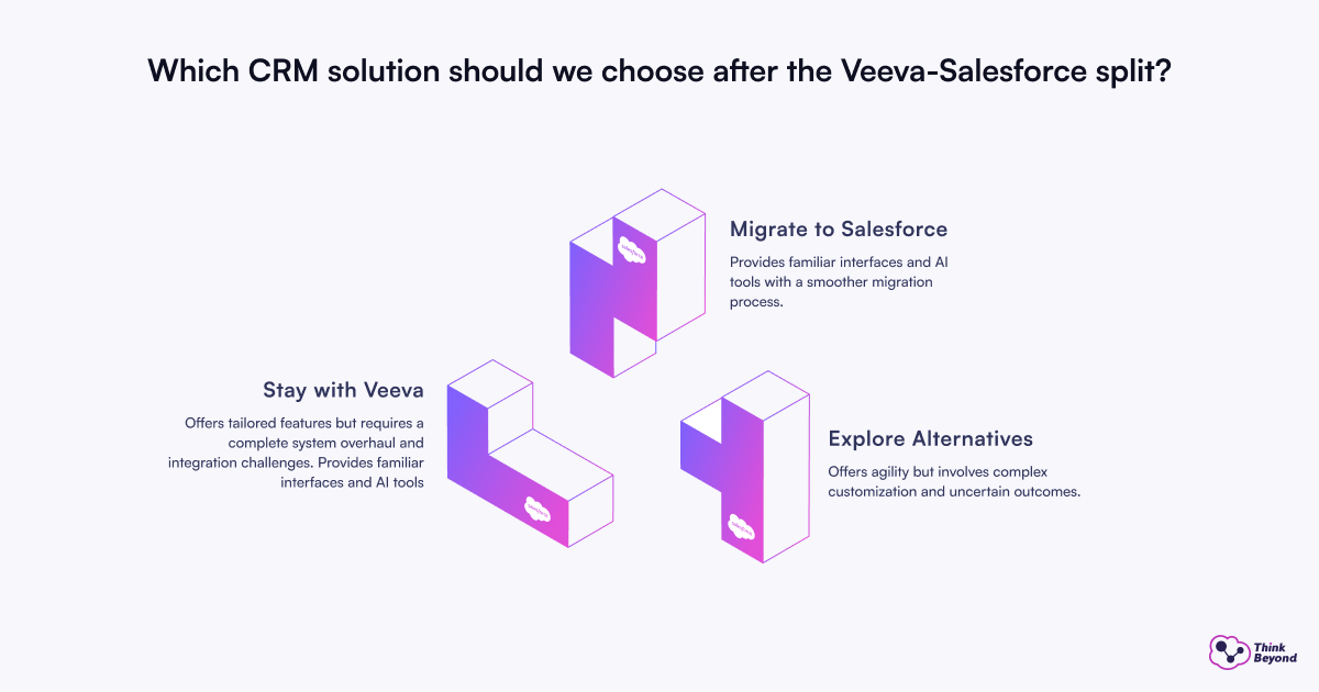 Diagram comparing CRM options post-Veeva-Salesforce split: Stay with Veeva, Migrate to Salesforce, or Explore Alternatives.