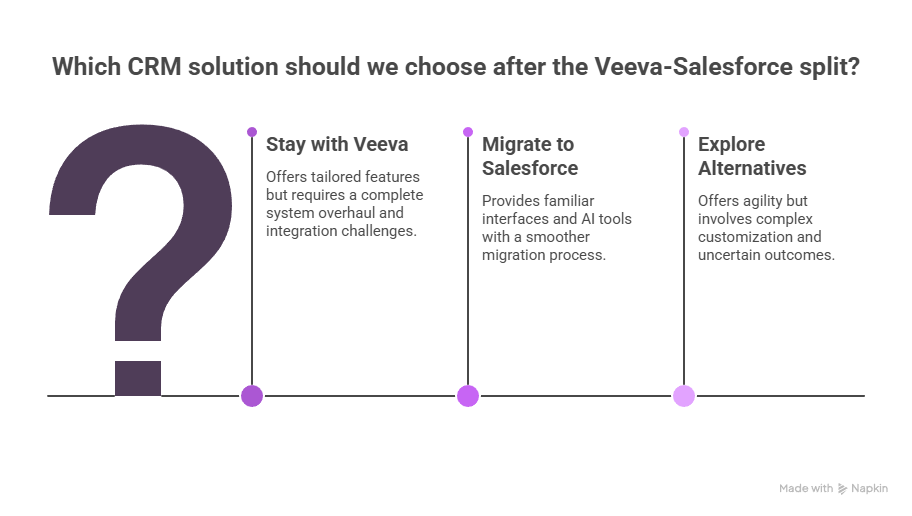 Flussdiagramm zu den CRM-Optionen nach der Trennung von Veeva und Salesforce: Bei Veeva bleiben, zu Salesforce migrieren oder Alternativen prüfen.