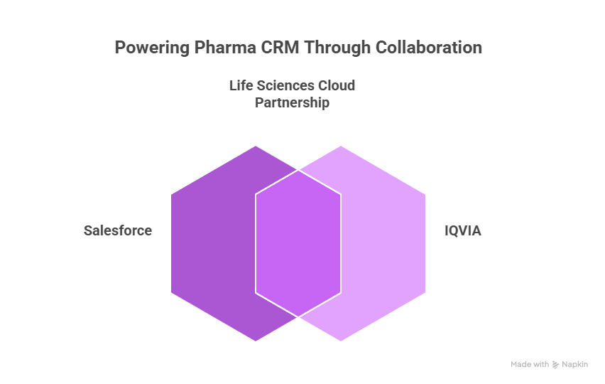 Grafik, die die Partnerschaft zwischen Salesforce und IQVIA zur Verbesserung des Pharma-CRM durch Zusammenarbeit veranschaulicht.
