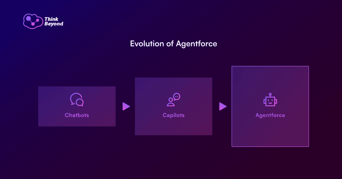 Evolution of Agentforce