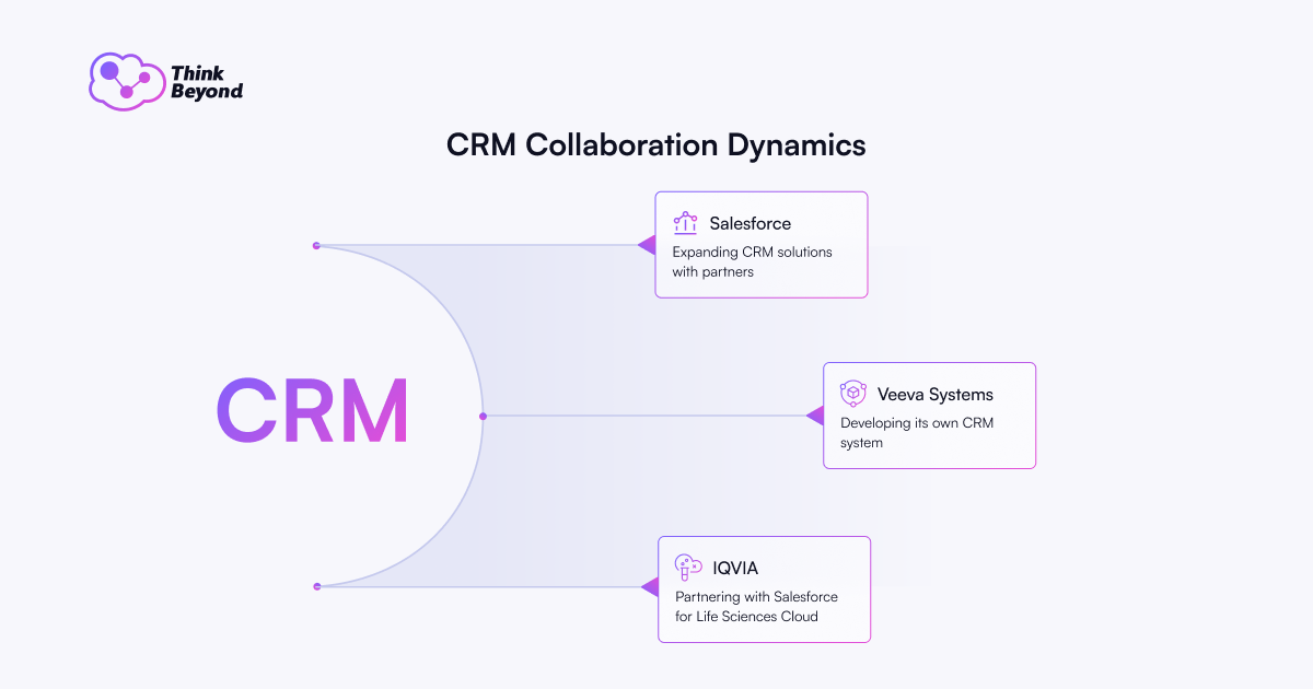 Graphic illustrating CRM collaboration dynamics with Salesforce, Veeva Systems, and IQVIA partnerships.