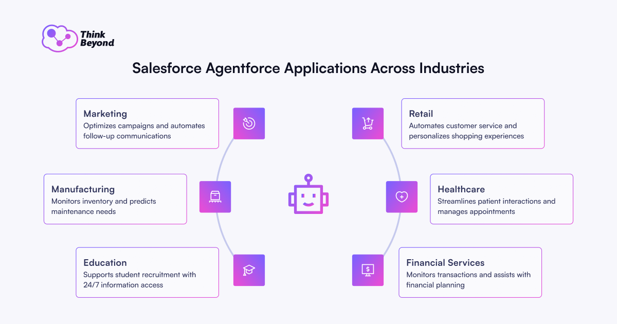 Infographic showcasing Salesforce Agentforce applications in various industries: Marketing, Manufacturing, Education, Retail, Healthcare, Financial Services.