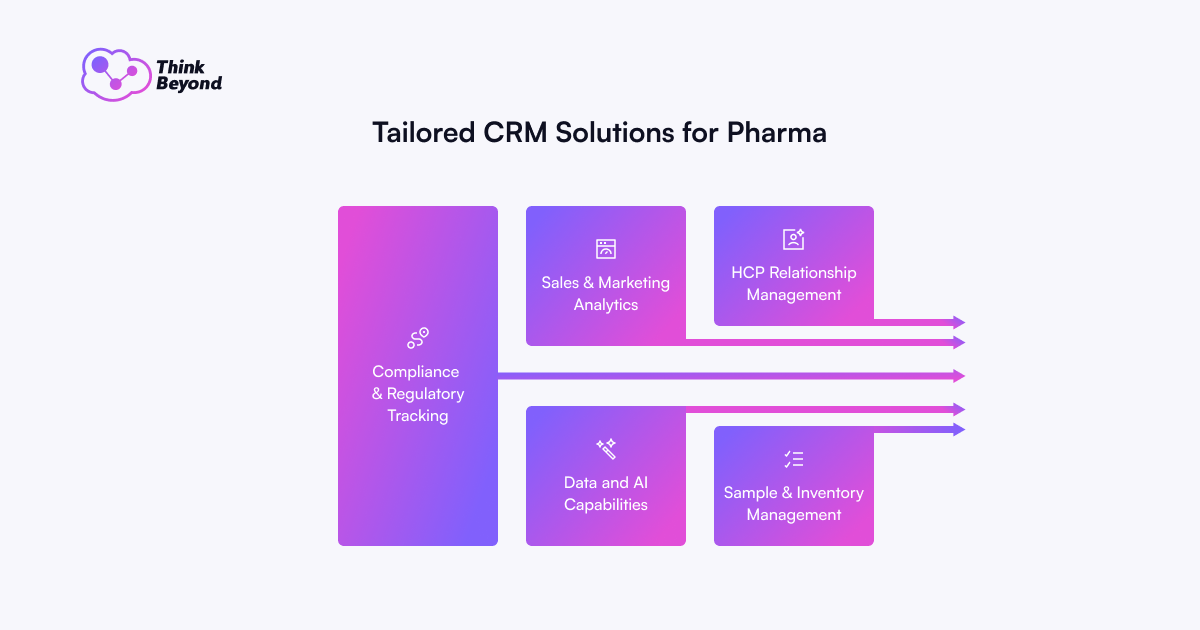 Infographic titled "Tailored CRM Solutions for Pharma" highlighting compliance, analytics, HCP management, data, and inventory management.
