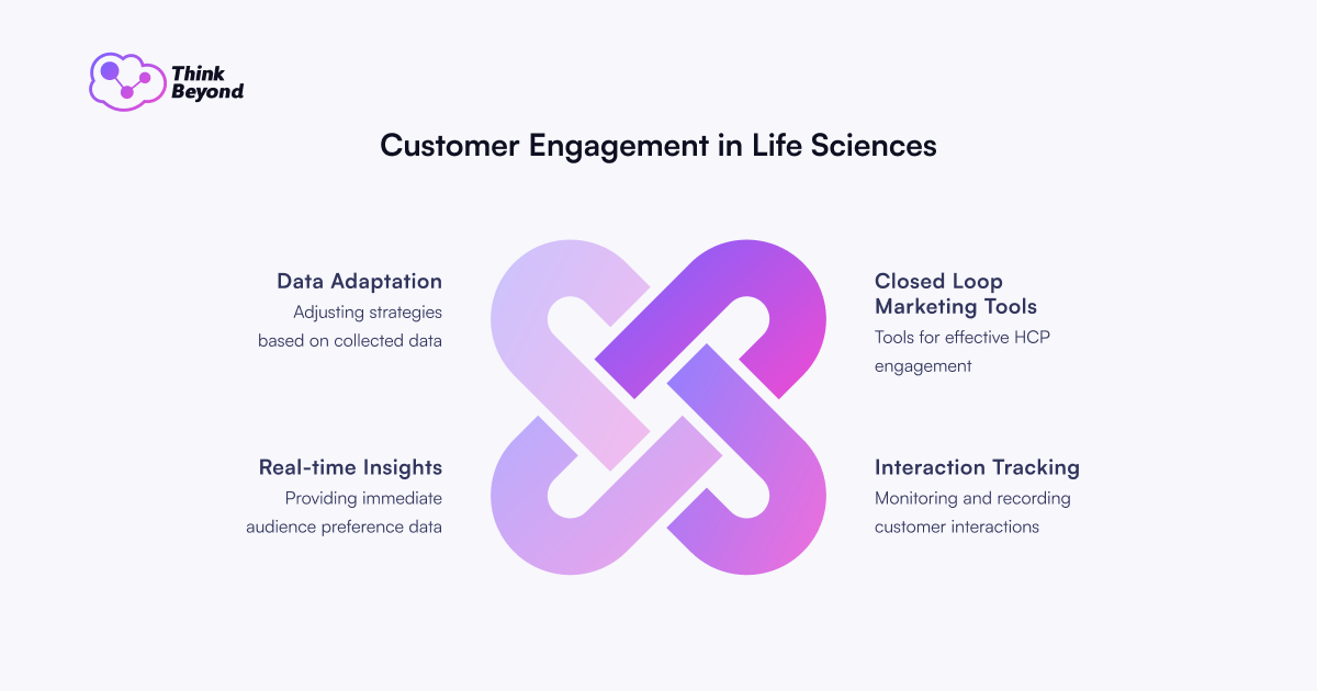 Infographic on customer engagement in life sciences, highlighting data adaptation, real-time insights, marketing tools, and interaction tracking.