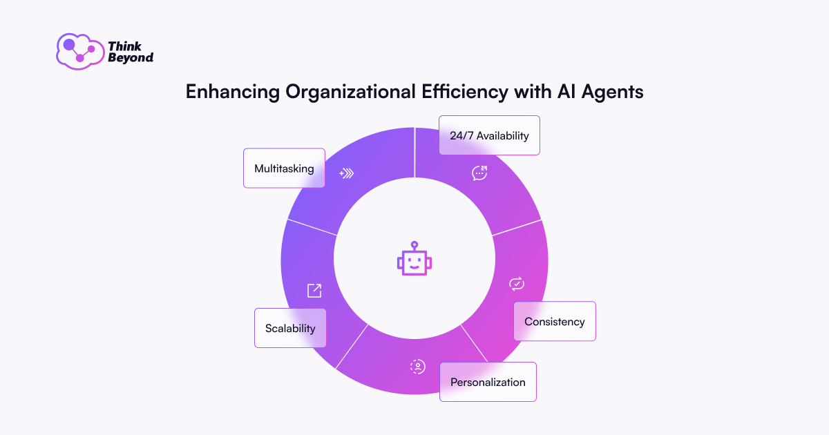 A circular diagram illustrating AI agents' benefits for efficiency: multitasking, 24/7 availability, scalability, consistency, and personalization.