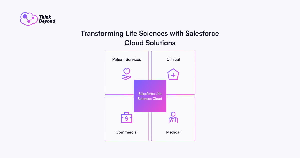Graphic showcasing Salesforce Life Sciences Cloud solutions: Patient Services, Clinical, Commercial, and Medical categories.
