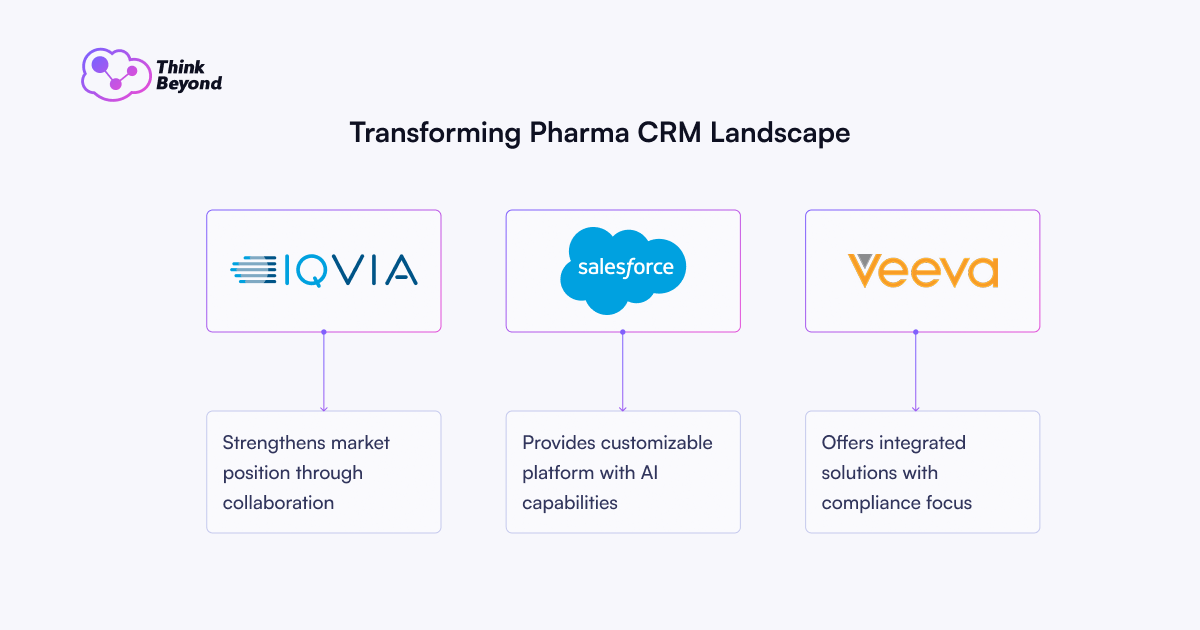 Graphic showcasing three companies: IQVIA, Salesforce, and Veeva, highlighting their roles in transforming Pharma CRM landscape.