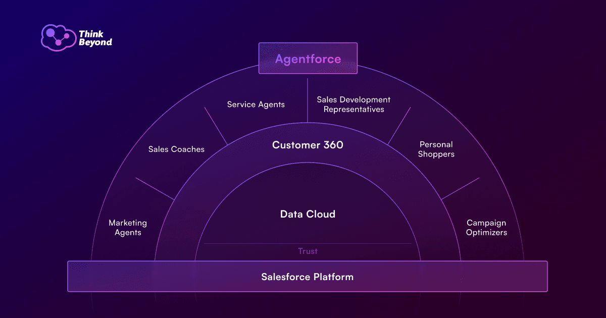 Salesforce Platform Agentforce