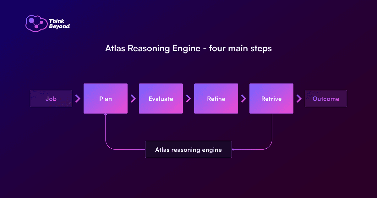 Atlas Reasoning Engine Main Steps