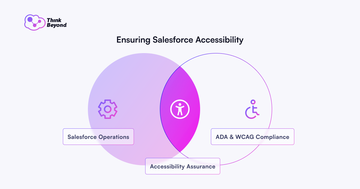 Venn diagram illustrating Salesforce accessibility, highlighting Sales Operations, Accessibility Assurance, and ADA/WCAG Compliance.