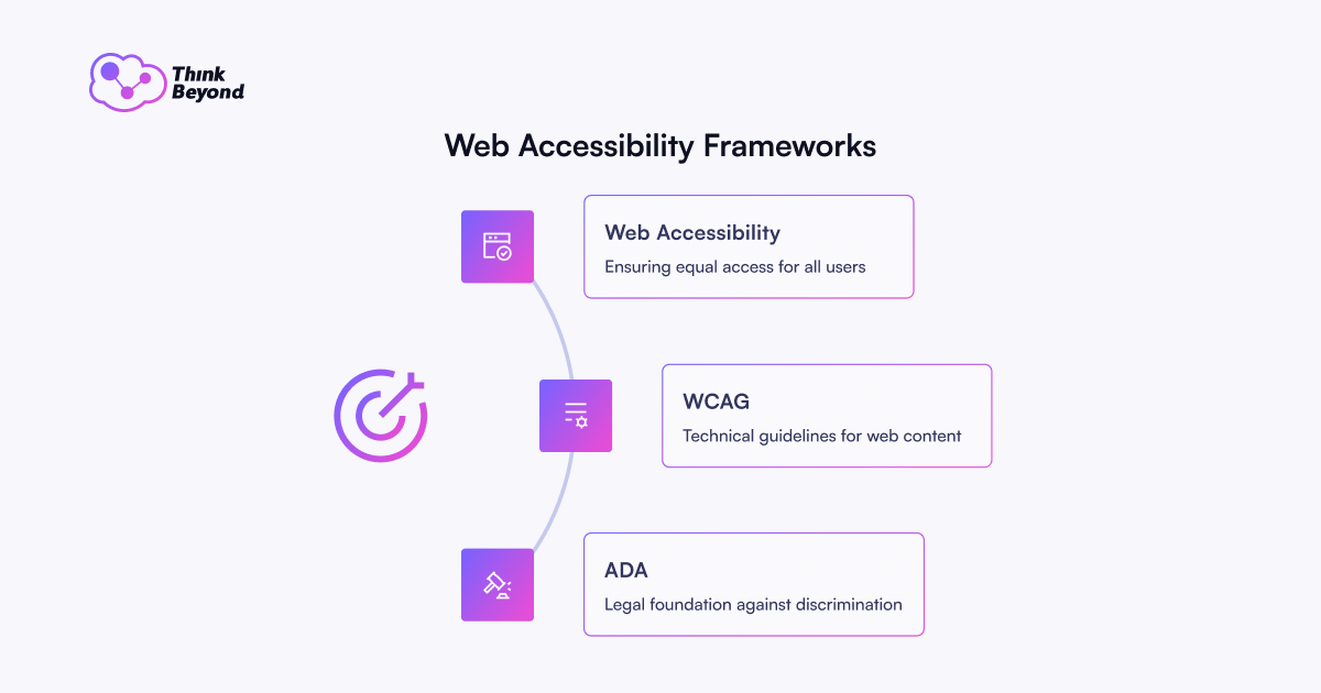 Infographic titled "Web Accessibility Frameworks" explaining Web Accessibility, WCAG guidelines, and ADA's role in preventing discrimination.