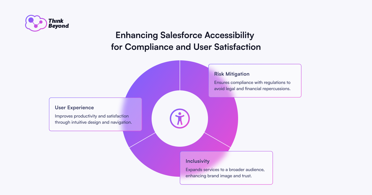 A diagram illustrating Salesforce accessibility enhancement, emphasizing user experience, risk mitigation, and inclusivity for better compliance and satisfaction.