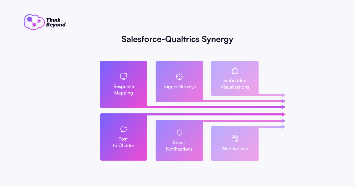 Infographic illustrating the Salesforce-Qualtrics synergy with features like Response Mapping, Trigger Surveys, and Smart Notifications.
