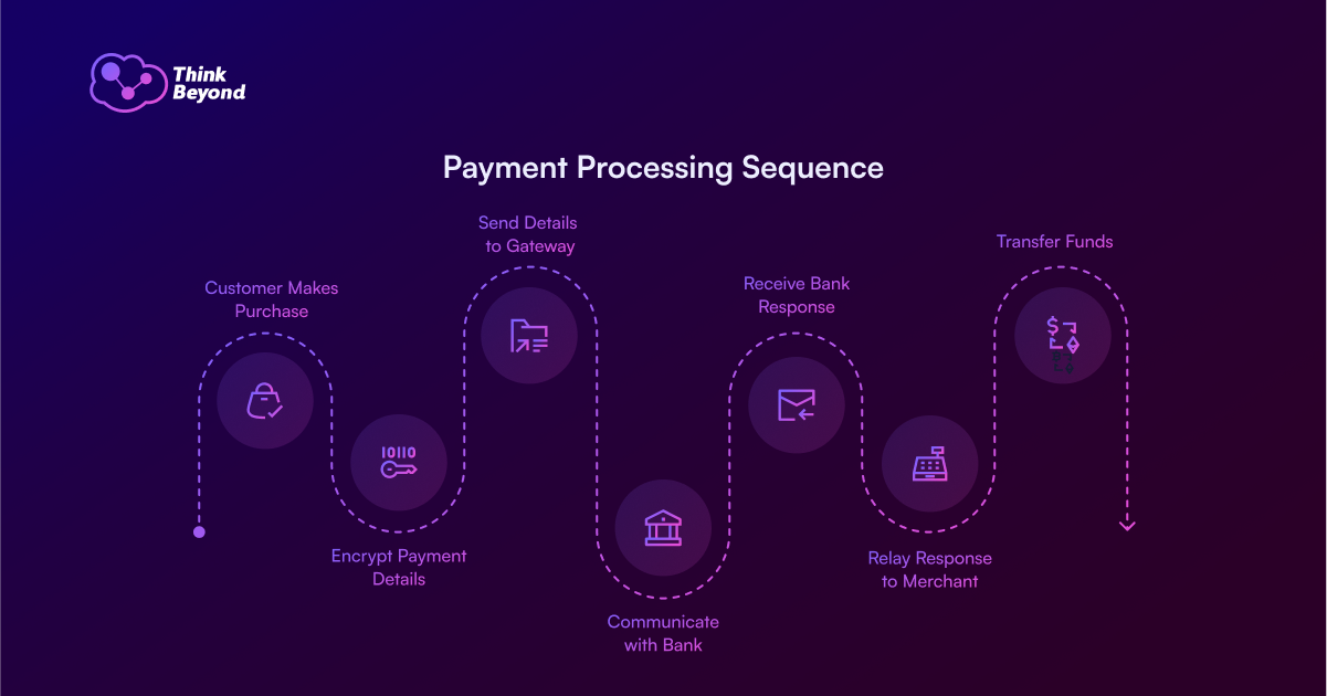 Flowchart detailing the payment processing sequence: steps from customer purchase to fund transfer, highlighting encryption and bank communication.