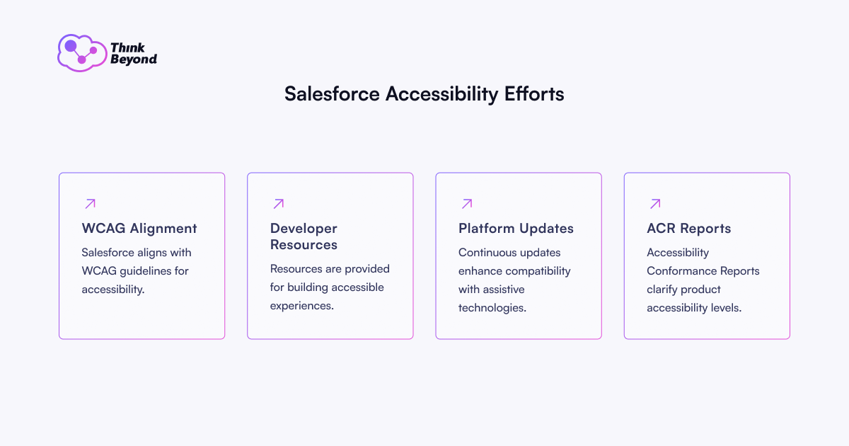 Infographic on Salesforce's accessibility efforts, highlighting WCAG alignment, developer resources, platform updates, and ACR reports.