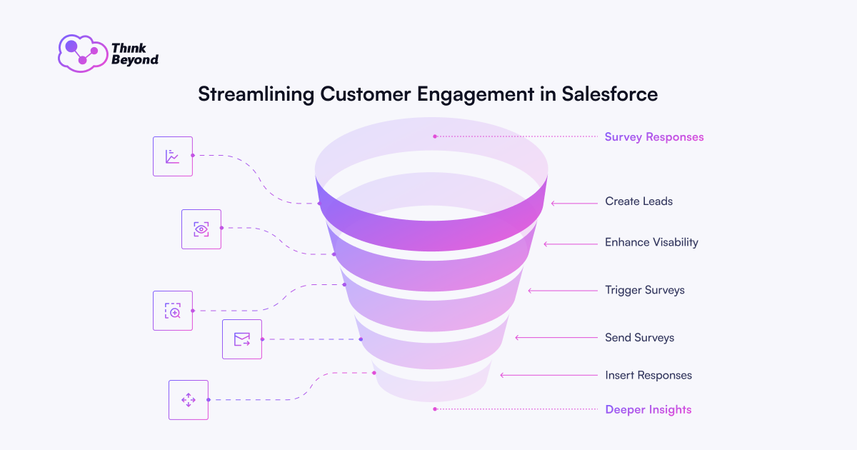 Infographic illustrating steps to streamline customer engagement in Salesforce, featuring a funnel with survey responses and lead creation process.