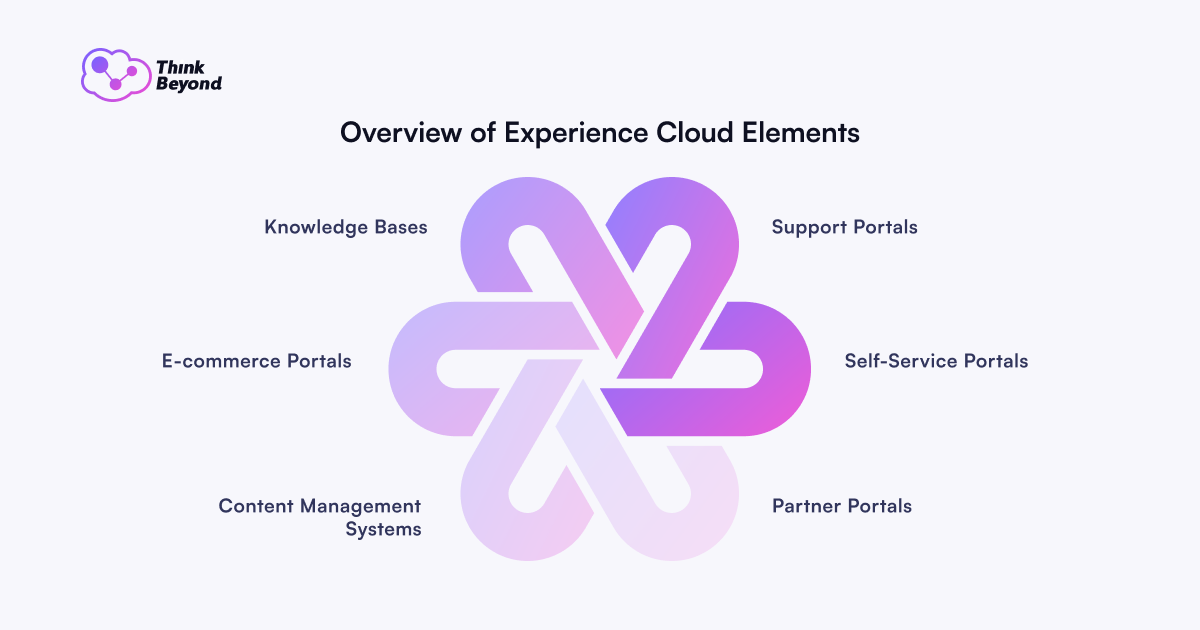 Graphic titled "Overview of Experience Cloud Elements," displaying interconnected elements: Knowledge Bases, E-commerce Portals, Support Portals, and more.