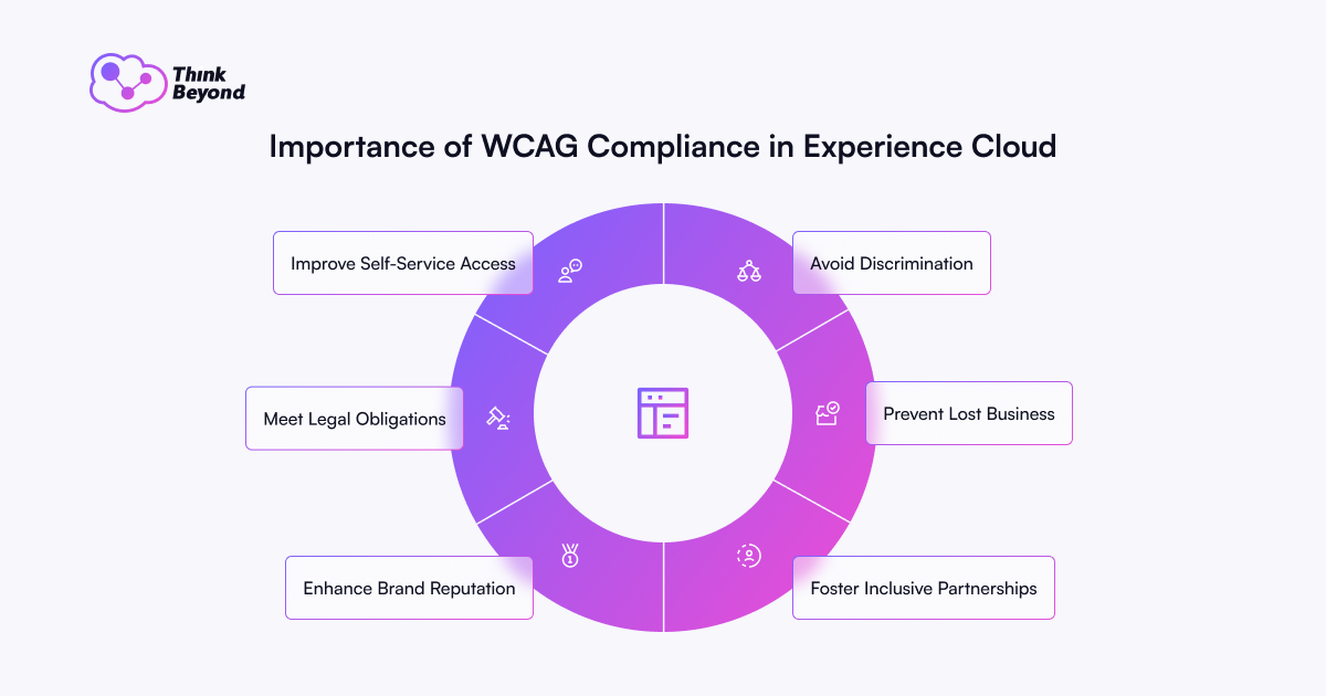 Infographic highlighting the importance of WCAG compliance in Experience Cloud, featuring six key benefits in a circular layout.