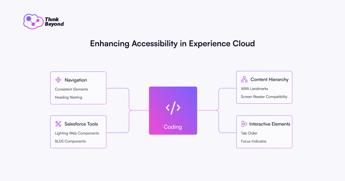 Diagram outlining strategies for enhancing accessibility in Experience Cloud, featuring navigation, Salesforce tools, content hierarchy, and interactive elements.
