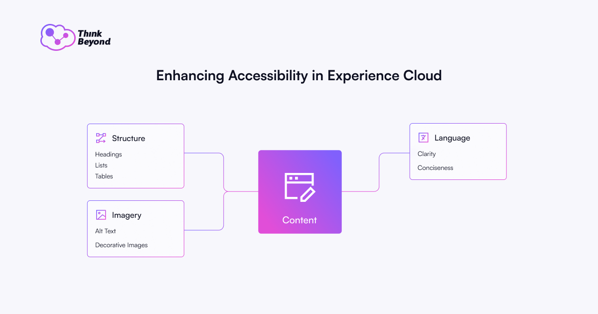 Graphic outlining strategies for enhancing accessibility in Experience Cloud, focusing on structure, imagery, and language.