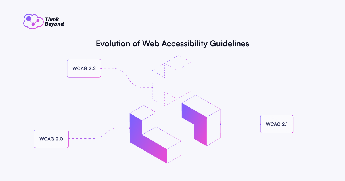 Diagram illustrating the evolution of Web Accessibility Guidelines with WCAG versions 2.0, 2.1, and 2.2.