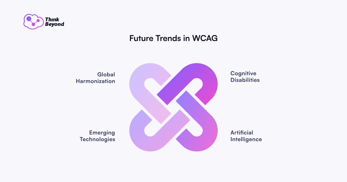 Infographic titled "Future Trends in WCAG" featuring Global Harmonization, Cognitive Disabilities, Emerging Technologies, and Artificial Intelligence.