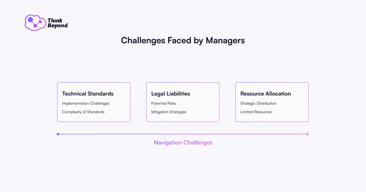 Infographic titled "Challenges Faced by Managers," listing technical standards, legal liabilities, and resource allocation issues.