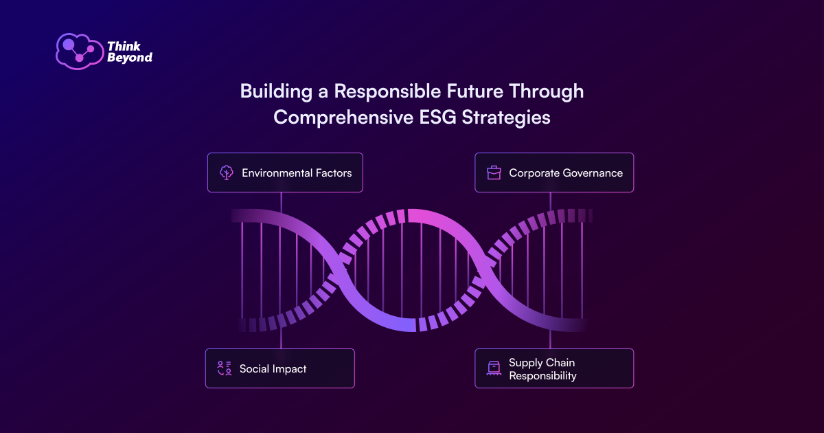 Infographic titled "Building a Responsible Future" highlighting ESG strategies: Environmental Factors, Corporate Governance, Social Impact, and Supply Chain Responsibility.