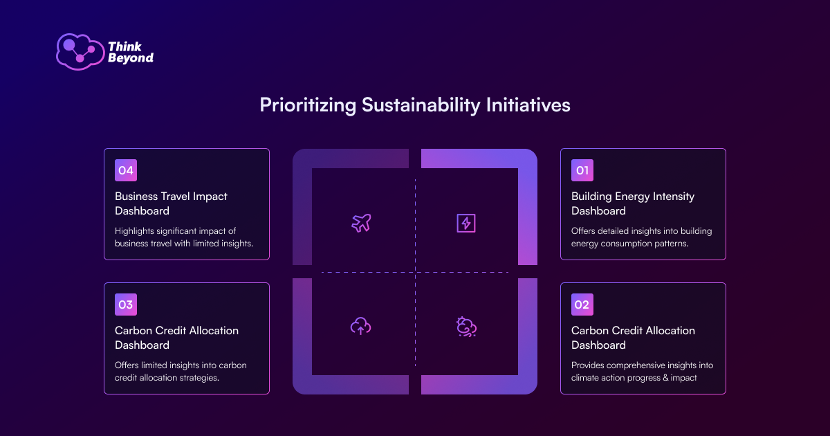 A graphic titled "Prioritizing Sustainability Initiatives" showcases four dashboards for assessing business travel, energy use, and carbon credits.