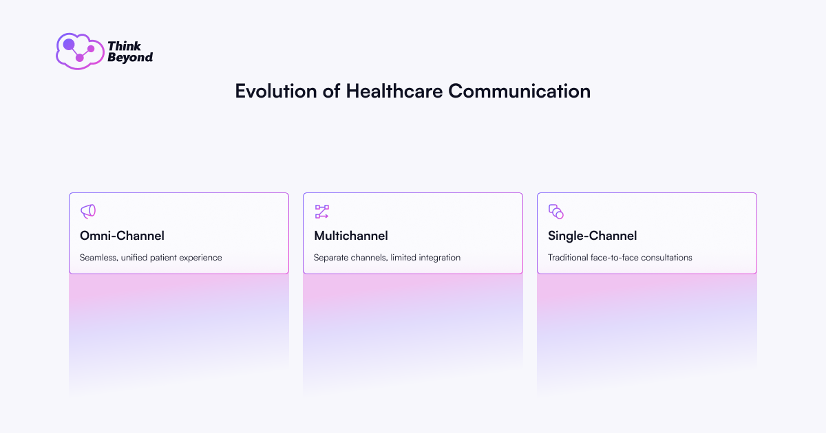 Graphic comparing healthcare communication evolution: Omni-Channel, Multichannel, and Single-Channel, with brief descriptions for each.