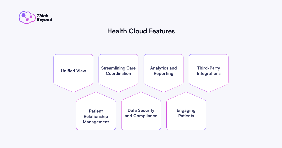 Infographic showcasing Health Cloud features: Unified View, Care Coordination, Analytics, Integrations, Data Security, and Patient Engagement.